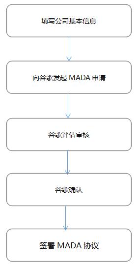 MADA协议申请流程